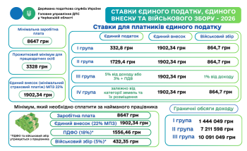 Ставки єдиного податку, єдиного внеску та військового збору на 2026 рік