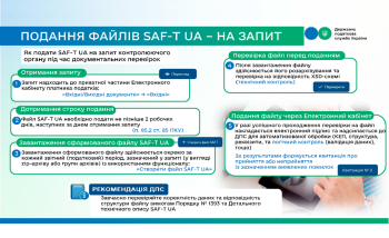 SAF-T UA: порядок подання файлу на запит контролюючого органу