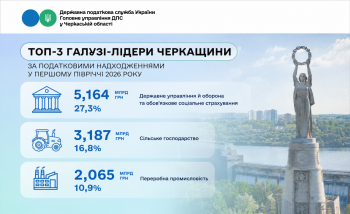 ТОП-3 галузі-лідери Черкащини за податковими надходженнями у першому півріччі 2026 року