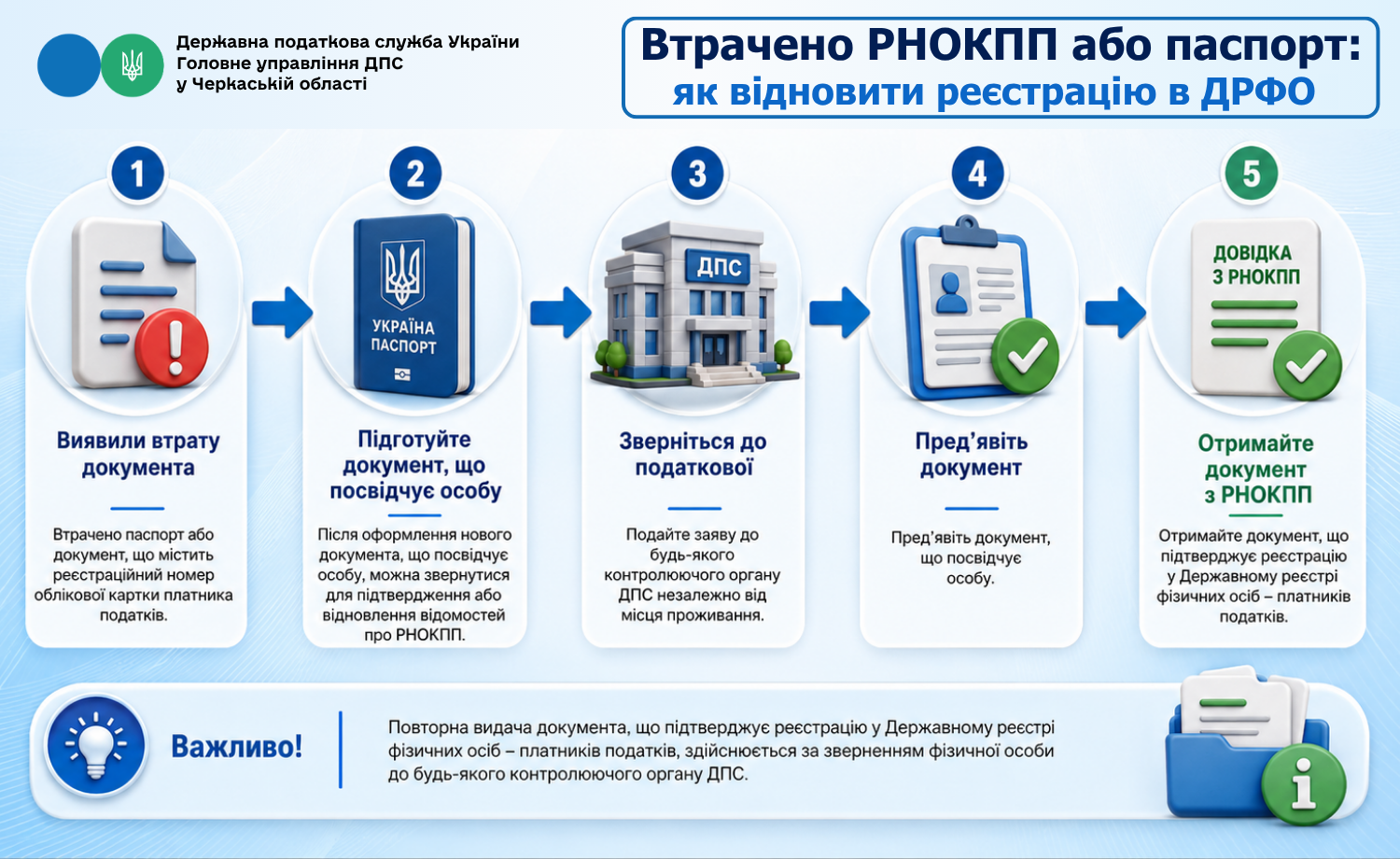 Втрачено РНОКПП або паспорт: як відновити реєстрацію в ДРФО