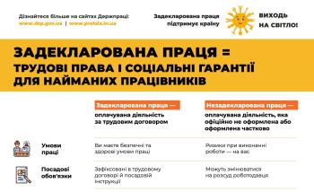 Задекларована праця = трудові права і соціальні гарантії для найманих працівників