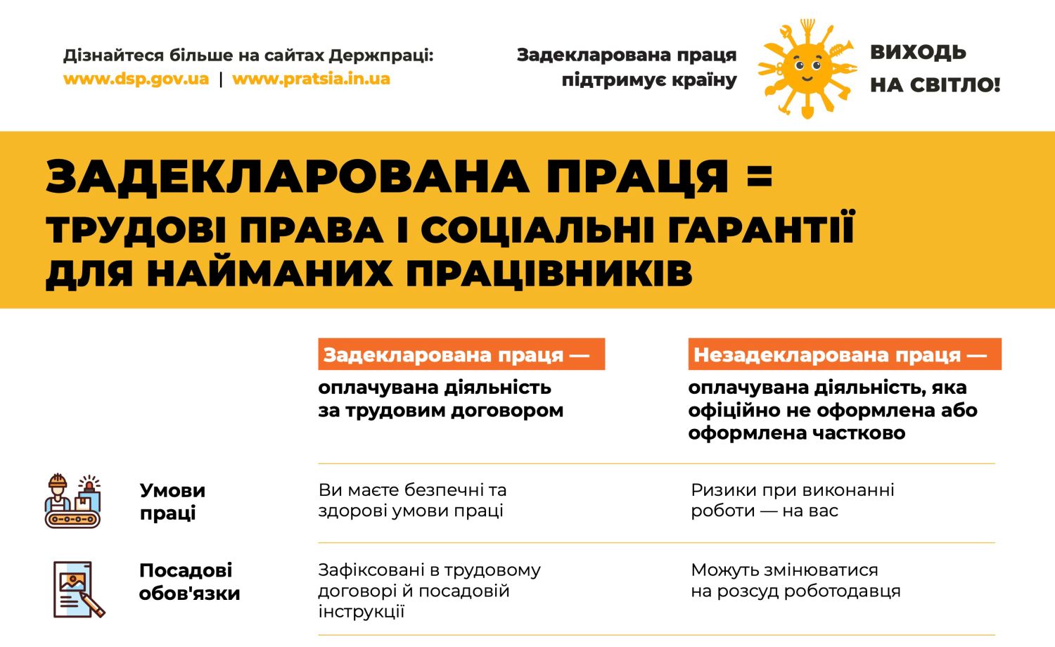 Задекларована праця = трудові права і соціальні гарантії для найманих працівників